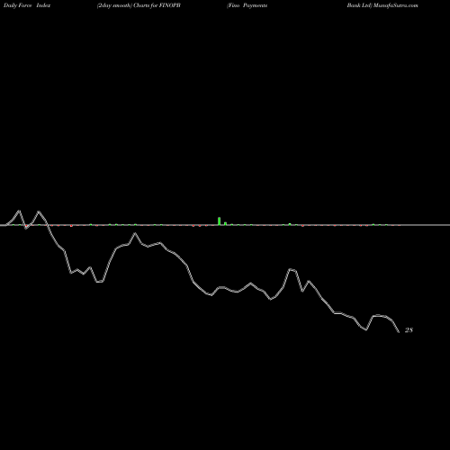 Force Index chart Fino Payments Bank Ltd FINOPB share NSE Stock Exchange 