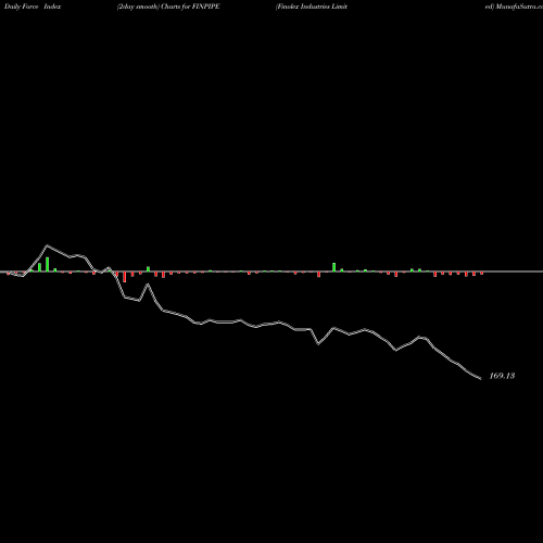 Force Index chart Finolex Industries Limited FINPIPE share NSE Stock Exchange 