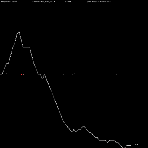 Force Index chart First Winner Industries Limited FIRSTWIN share NSE Stock Exchange 