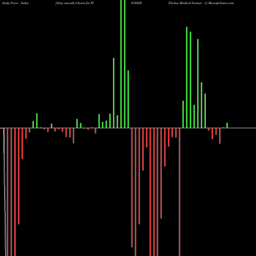 Force Index chart Fischer Medical Venture L FISCHER share NSE Stock Exchange 