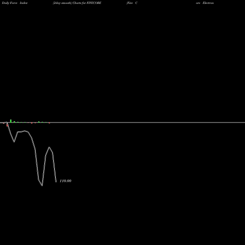 Force Index chart Five Core Electronics Ltd FIVECORE share NSE Stock Exchange 
