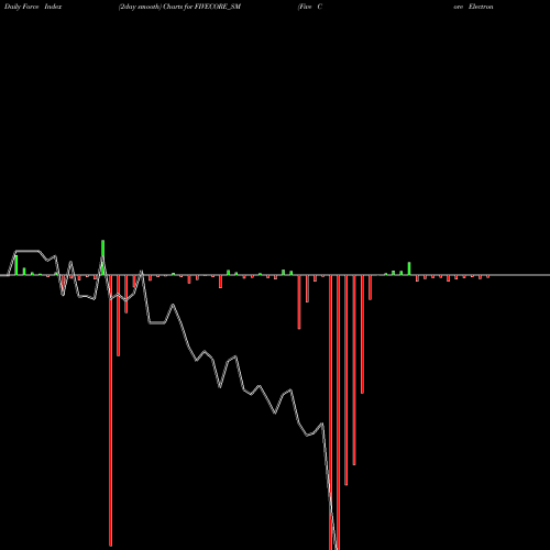 Force Index chart Five Core Electronics Ltd FIVECORE_SM share NSE Stock Exchange 