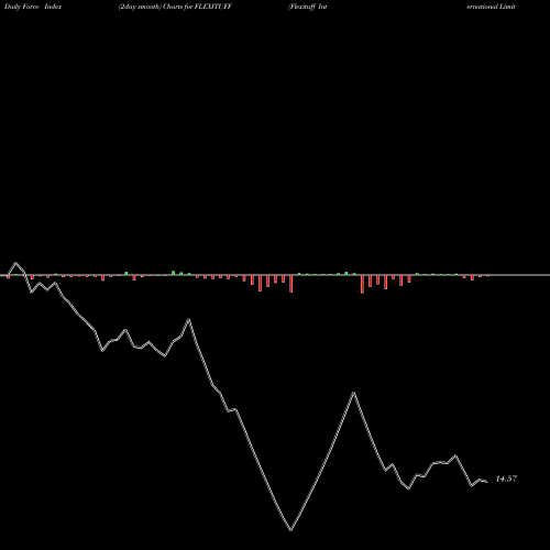 Force Index chart Flexituff International Limited FLEXITUFF share NSE Stock Exchange 