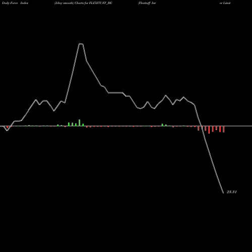Force Index chart Flexituff Inter Limited FLEXITUFF_BE share NSE Stock Exchange 