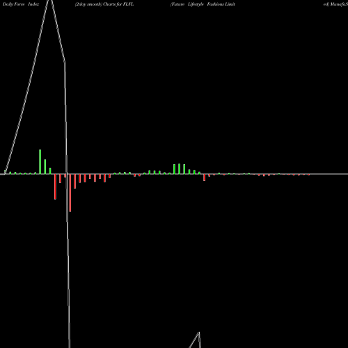 Force Index chart Future Lifestyle Fashions Limited FLFL share NSE Stock Exchange 