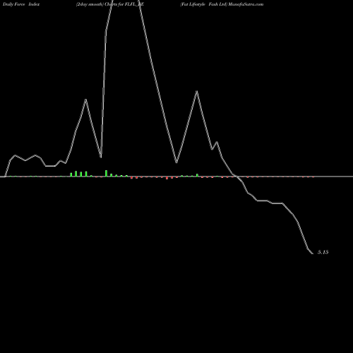 Force Index chart Fut Lifestyle Fash Ltd FLFL_BE share NSE Stock Exchange 