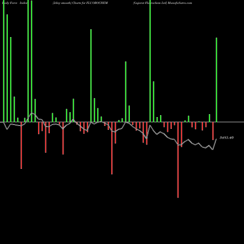 Force Index chart Gujarat Fluorochem Ltd FLUOROCHEM share NSE Stock Exchange 