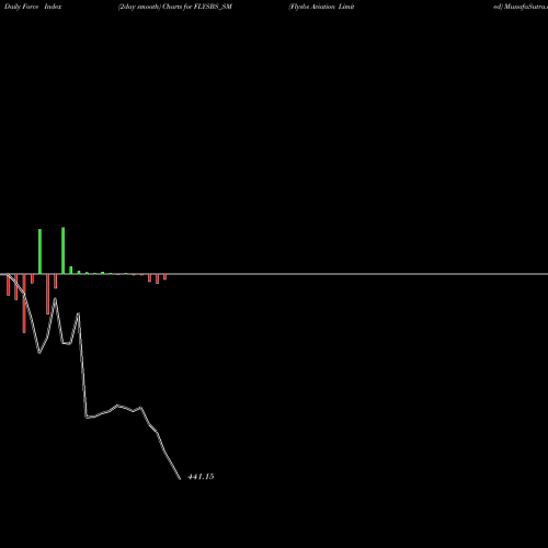 Force Index chart Flysbs Aviation Limited FLYSBS_SM share NSE Stock Exchange 