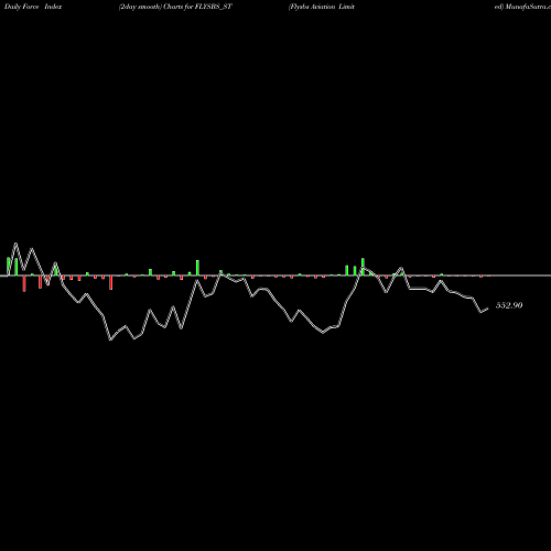 Force Index chart Flysbs Aviation Limited FLYSBS_ST share NSE Stock Exchange 
