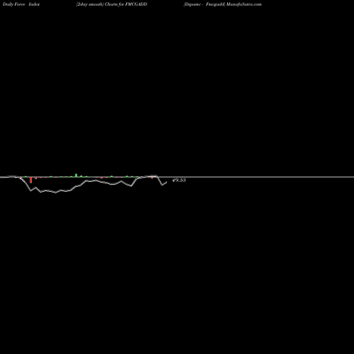 Force Index chart Dspamc - Fmcgadd FMCGADD share NSE Stock Exchange 