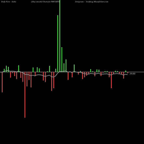 Force Index chart Icicipramc - Icicifmcg FMCGIETF share NSE Stock Exchange 