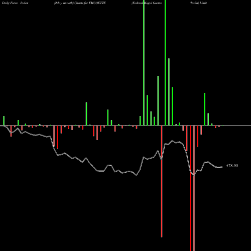 Force Index chart Federal-Mogul Goetze (India) Limited. FMGOETZE share NSE Stock Exchange 