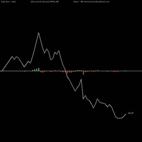 Force Index chart Future Mkt Networks Ltd FMNL_BE share NSE Stock Exchange 