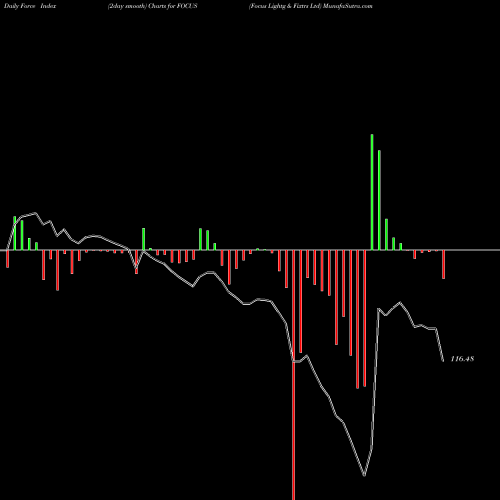 Force Index chart Focus Lightg & Fixtrs Ltd FOCUS share NSE Stock Exchange 