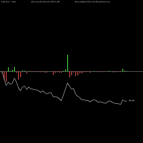 Force Index chart Focus Lightg & Fixtrs Ltd FOCUS_BE share NSE Stock Exchange 
