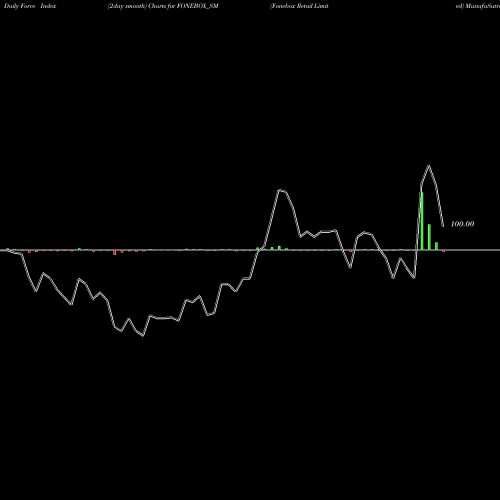 Force Index chart Fonebox Retail Limited FONEBOX_SM share NSE Stock Exchange 