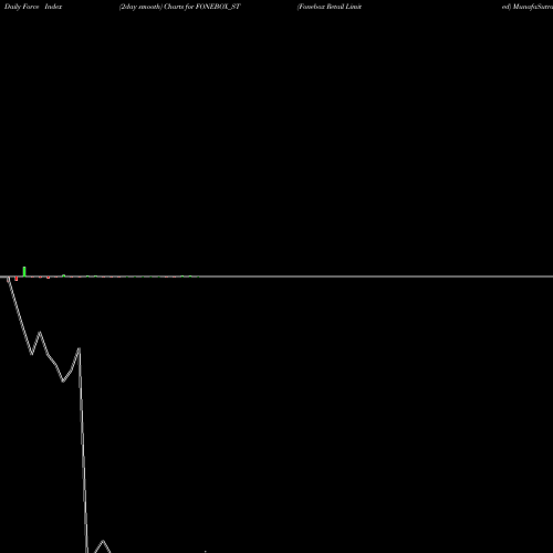 Force Index chart Fonebox Retail Limited FONEBOX_ST share NSE Stock Exchange 