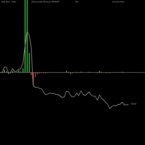 Force Index chart Foods & Inns Limited FOODSIN share NSE Stock Exchange 