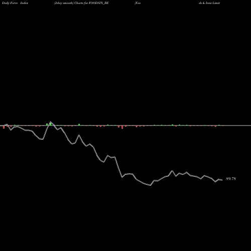 Force Index chart Foods & Inns Limited FOODSIN_BE share NSE Stock Exchange 