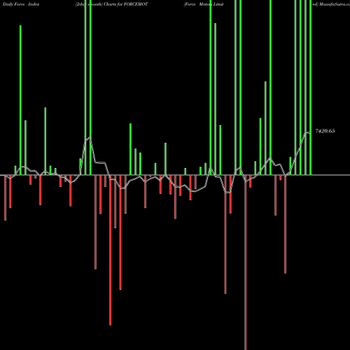 Force Index chart Force Motors Limited FORCEMOT share NSE Stock Exchange 