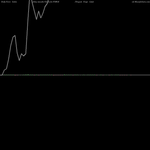Force Index chart Tirupati Forge Limited FORGE share NSE Stock Exchange 