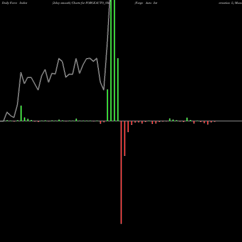 Force Index chart Forge Auto Internation L FORGEAUTO_SM share NSE Stock Exchange 