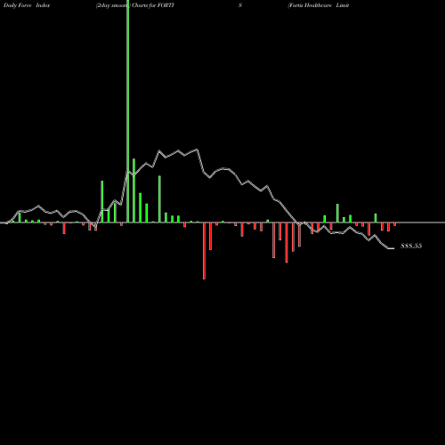 Force Index chart Fortis Healthcare Limited FORTIS share NSE Stock Exchange 