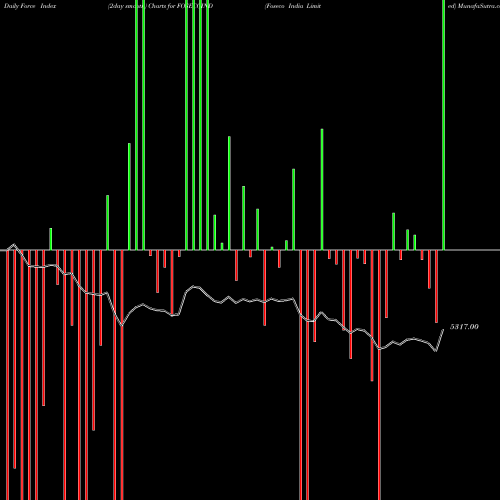 Force Index chart Foseco India Limited FOSECOIND share NSE Stock Exchange 