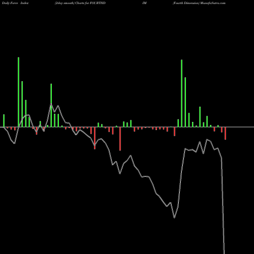 Force Index chart Fourth Dimension FOURTHDIM share NSE Stock Exchange 