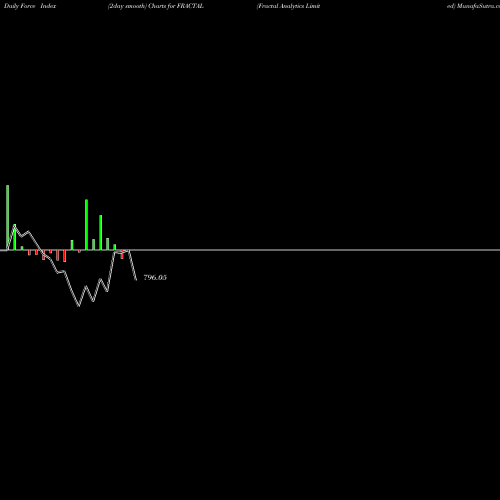 Force Index chart Fractal Analytics Limited FRACTAL share NSE Stock Exchange 