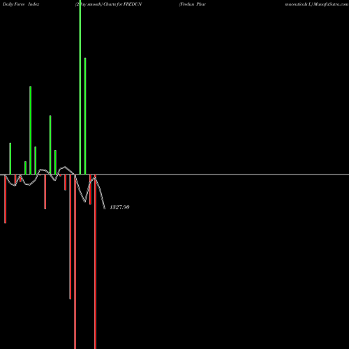 Force Index chart Fredun Pharmaceuticals L FREDUN share NSE Stock Exchange 