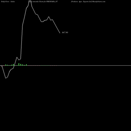 Force Index chart Freshara Agro Exports Ltd FRESHARA_ST share NSE Stock Exchange 