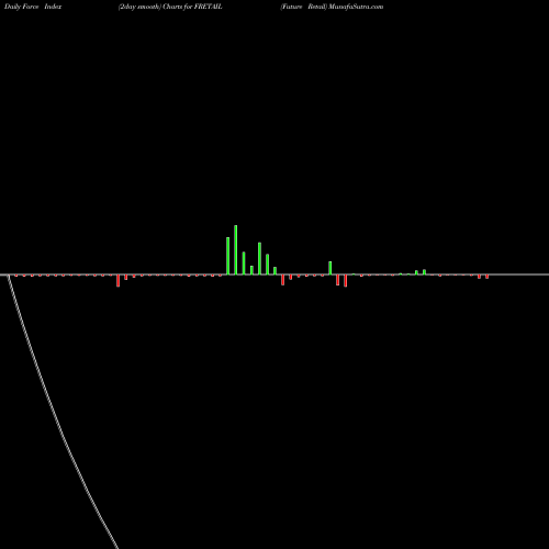 Force Index chart Future Retail FRETAIL share NSE Stock Exchange 