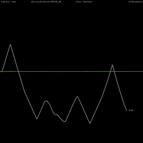 Force Index chart Future Retail Limited FRETAIL_BZ share NSE Stock Exchange 