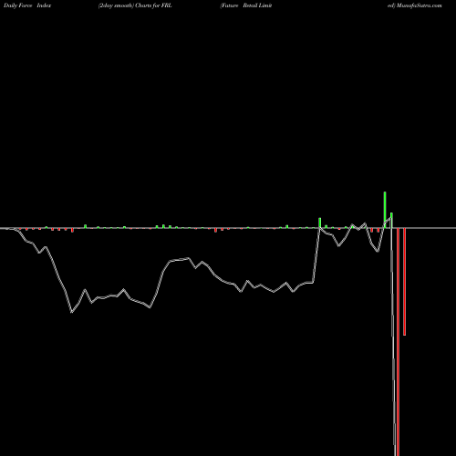 Force Index chart Future Retail Limited FRL share NSE Stock Exchange 