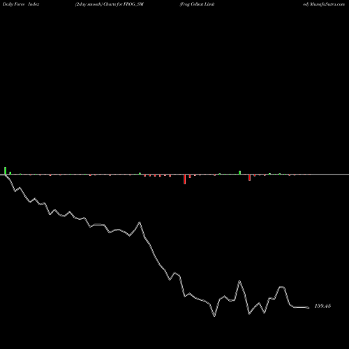 Force Index chart Frog Cellsat Limited FROG_SM share NSE Stock Exchange 