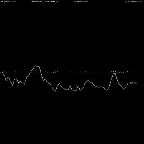 Force Index chart Frog Cellsat Limited FROG_ST share NSE Stock Exchange 