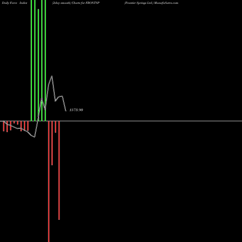 Force Index chart Frontier Springs Ltd. FRONTSP share NSE Stock Exchange 