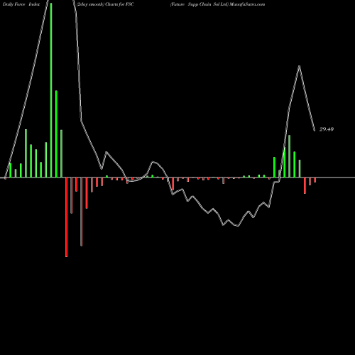 Force Index chart Future Supp Chain Sol Ltd FSC share NSE Stock Exchange 
