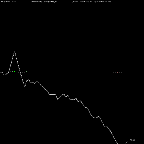 Force Index chart Future Supp Chain Sol Ltd FSC_BE share NSE Stock Exchange 