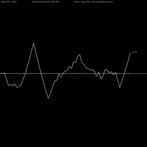 Force Index chart Future Supp Chain Sol Ltd FSC_BZ share NSE Stock Exchange 