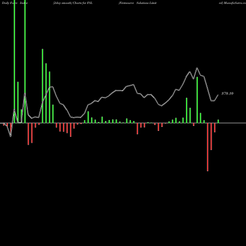 Force Index chart Firstsource Solutions Limited FSL share NSE Stock Exchange 