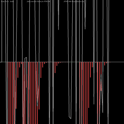Force Index chart FTSE 100 FTSE100 share NSE Stock Exchange 