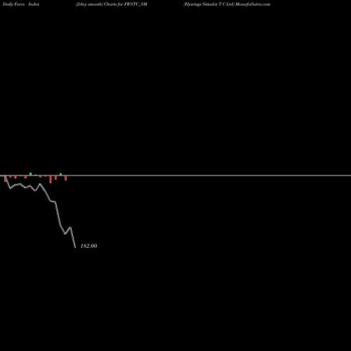 Force Index chart Flywings Simulat T C Ltd FWSTC_SM share NSE Stock Exchange 
