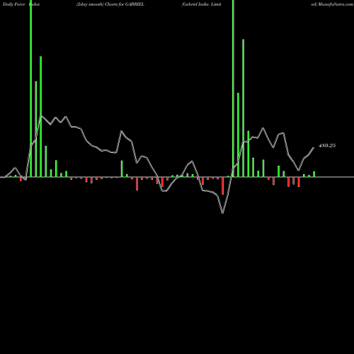 Force Index chart Gabriel India Limited GABRIEL share NSE Stock Exchange 