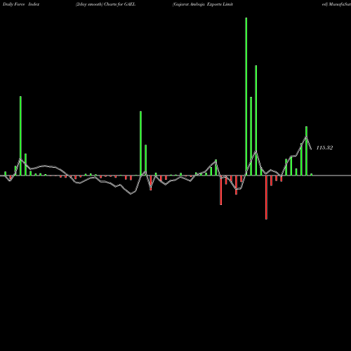 Force Index chart Gujarat Ambuja Exports Limited GAEL share NSE Stock Exchange 