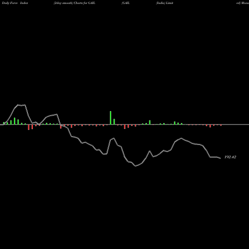 Force Index chart GAIL (India) Limited GAIL share NSE Stock Exchange 