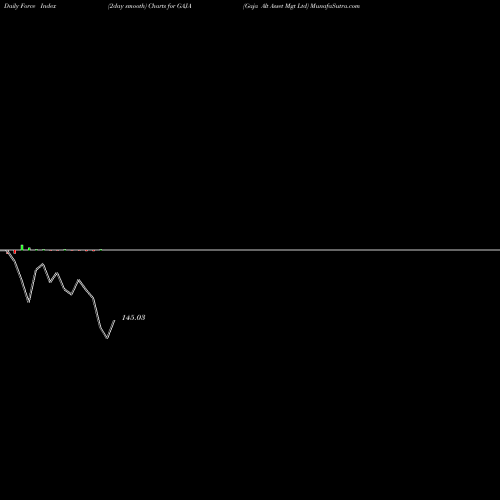 Force Index chart Gaja Alt Asset Mgt Ltd GAJA share NSE Stock Exchange 