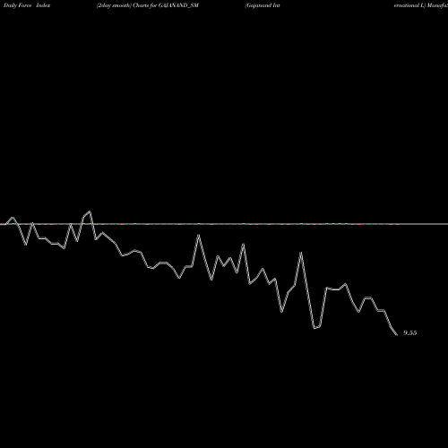 Force Index chart Gajanand International L GAJANAND_SM share NSE Stock Exchange 