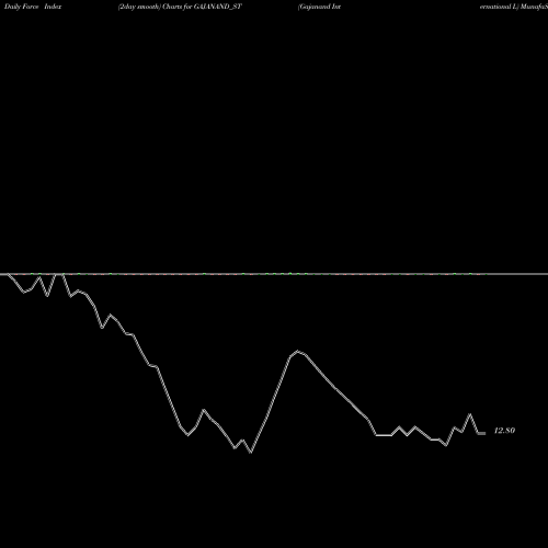 Force Index chart Gajanand International L GAJANAND_ST share NSE Stock Exchange 